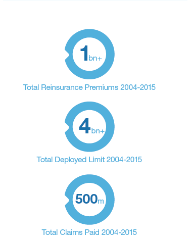 total reinsurance premiums 2004 - 2015